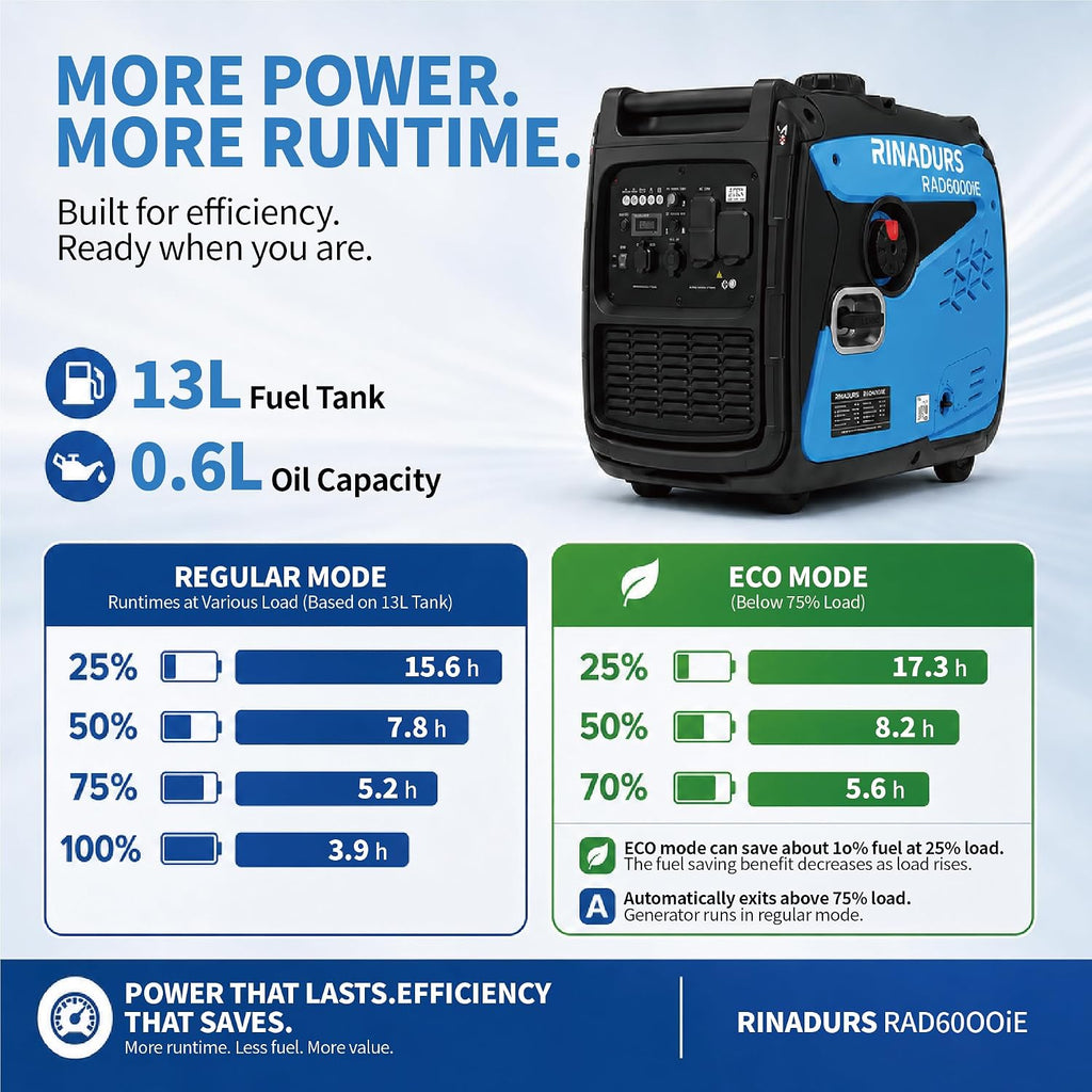 RINADURS 6000W Peak Portable Inverter Generator, Gas Powered Electric Start Generator with CO Sensor for Home Backup, Emergency Power, Food Truck, Jobsite and Outdoor Use